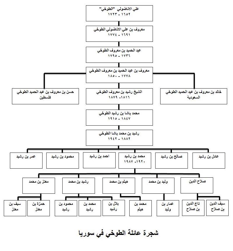 الموقع الرسمي لعائلة الطوخي في سوريا.  شجرة عائلة الطوخي